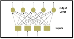 Single-layer feed-forward network